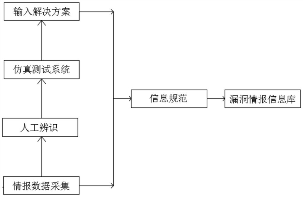 Information network unified vulnerability multi-dimensional security intelligence collection, analysis and management system