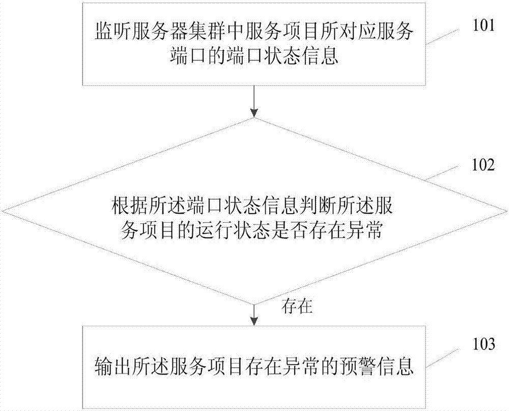 Method and apparatus for monitoring running state of service item