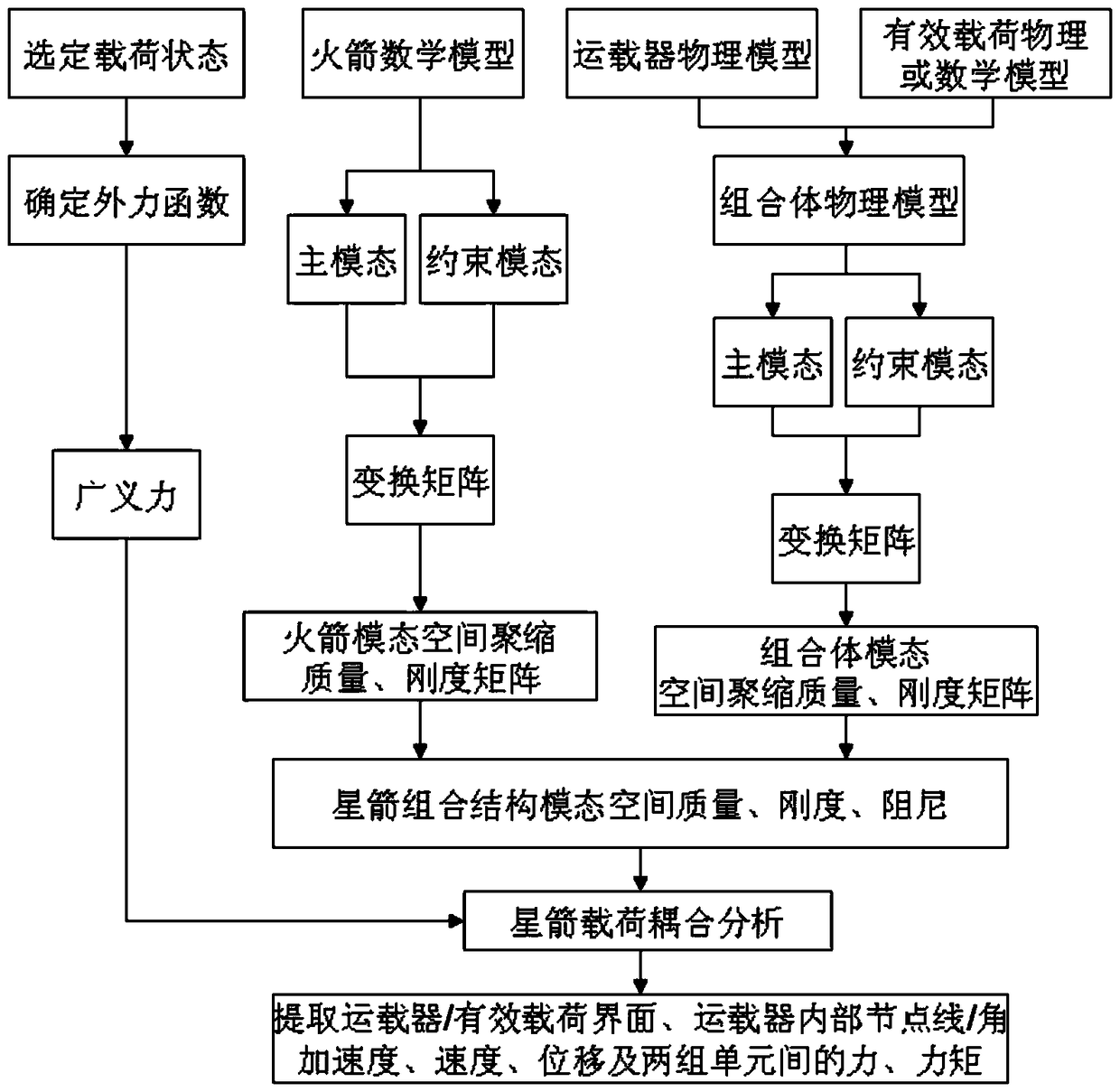 Transient Response Prediction Method of Vehicle Based on the Analysis Results of Satellite-Arrow Load Coupling