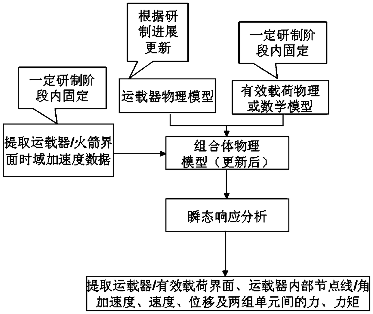 Transient Response Prediction Method of Vehicle Based on the Analysis Results of Satellite-Arrow Load Coupling