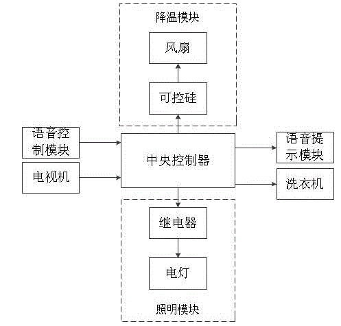 Intelligent domestic control system based on voice recognition