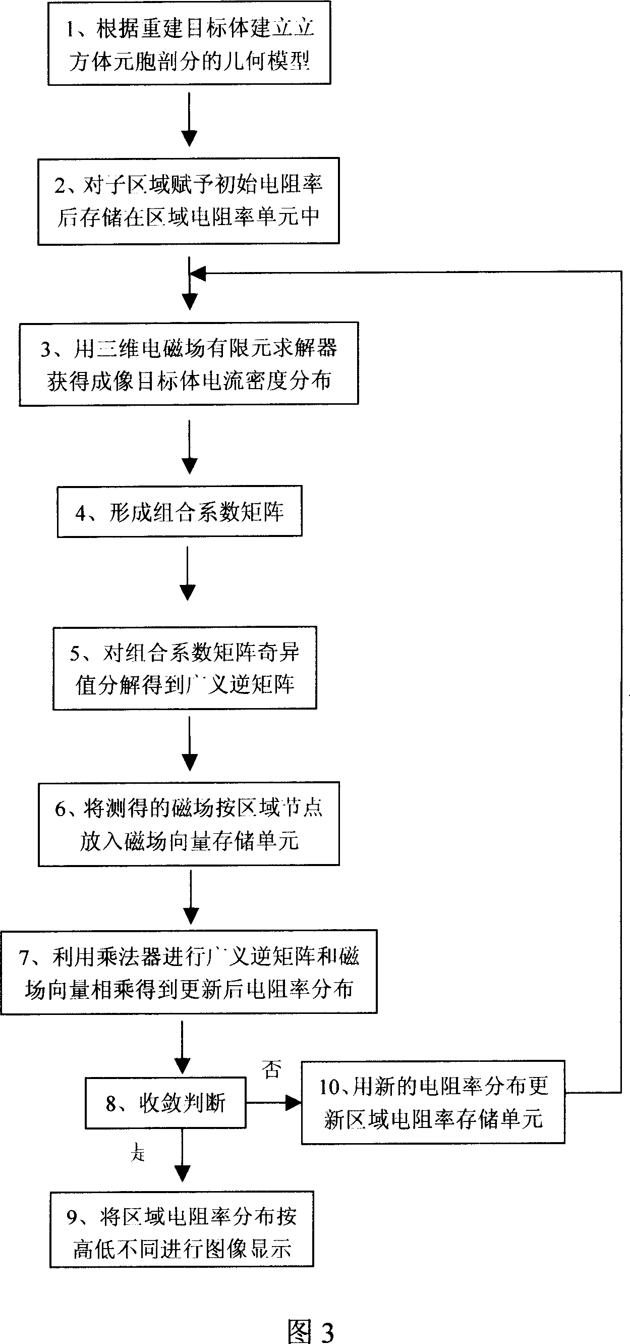 Magnetic induction and resonance resistivity imaging method and device