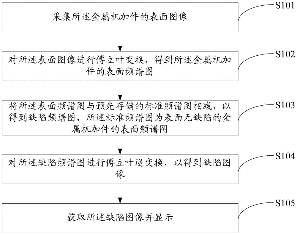 Surface defect detection device and method