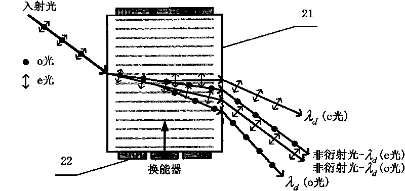 Parameter calibration system of acousto-optic tunable filter