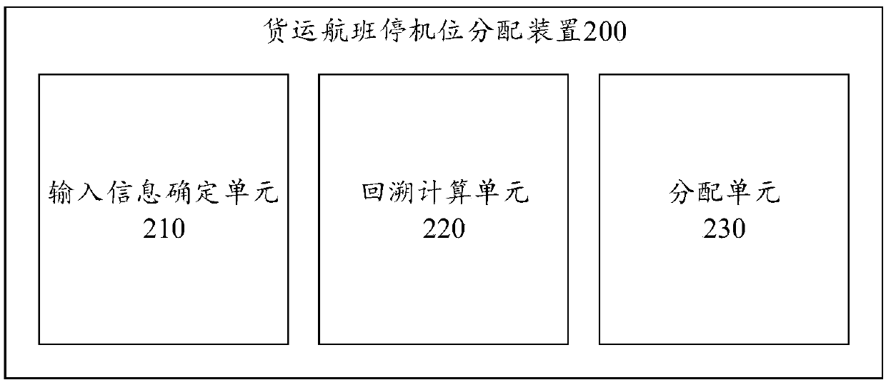 Freight flight gate allocation method, device and equipment and storage medium