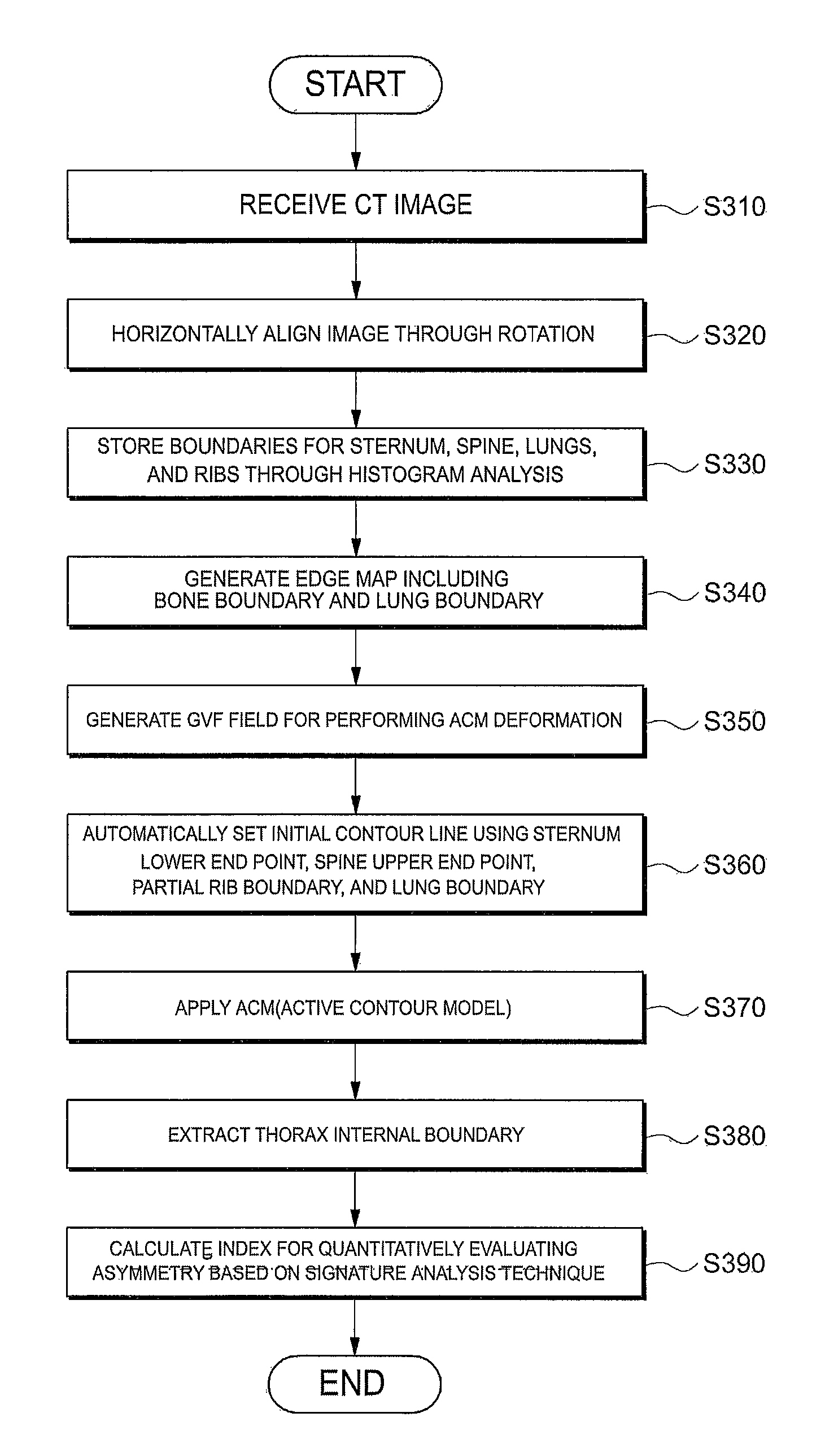 Automation method for computerized tomography image analysis using automated calculation of evaluation index of degree of thoracic deformation based on automatic initialization, and record medium and apparatus