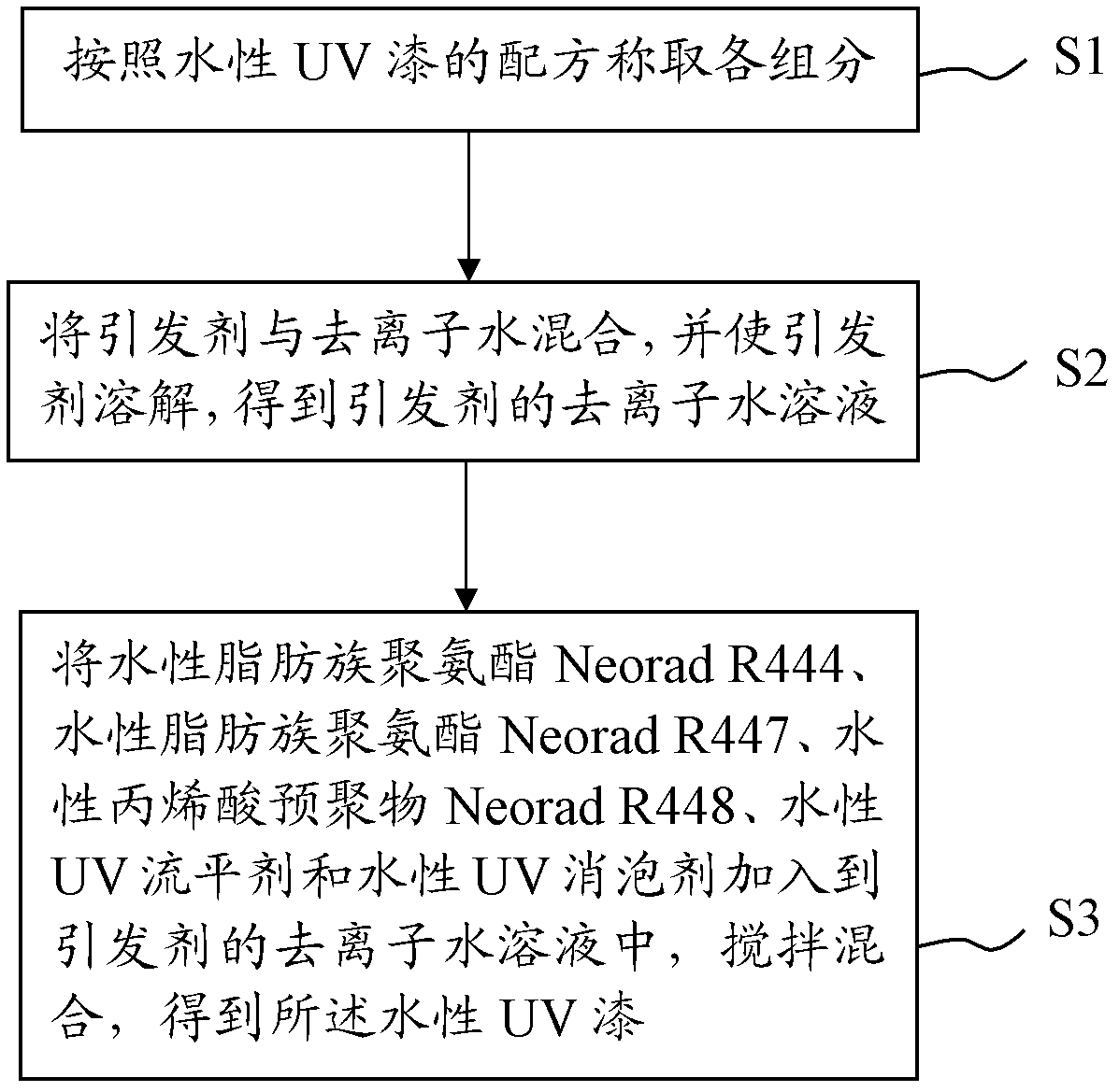 Aqueous UV paint and preparation method thereof