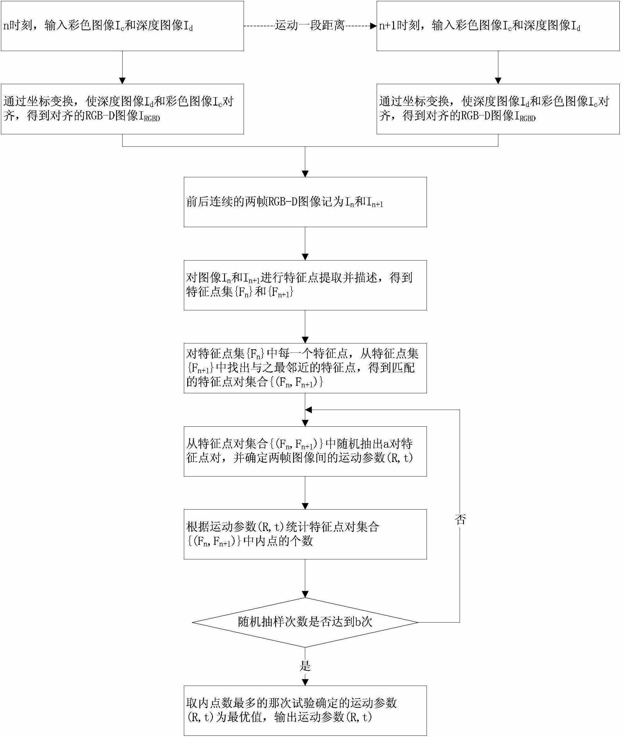 Visual milemeter method based on RGB-D camera