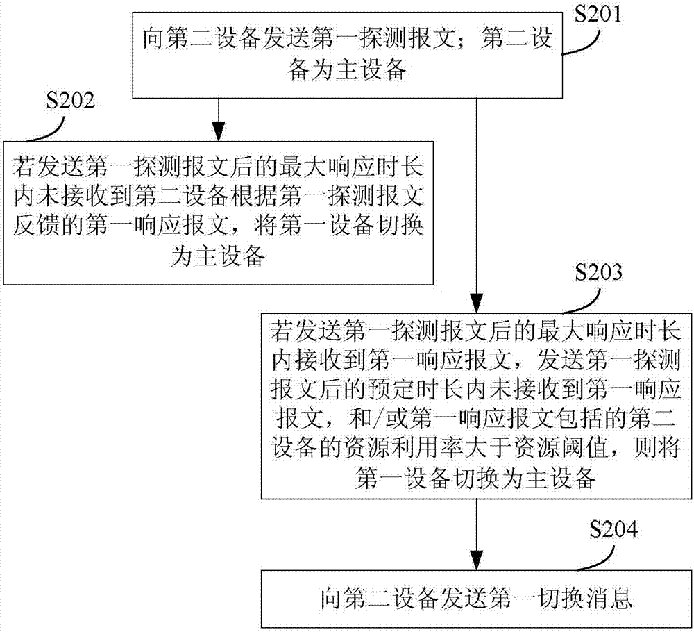 Master and backup device switching method and device