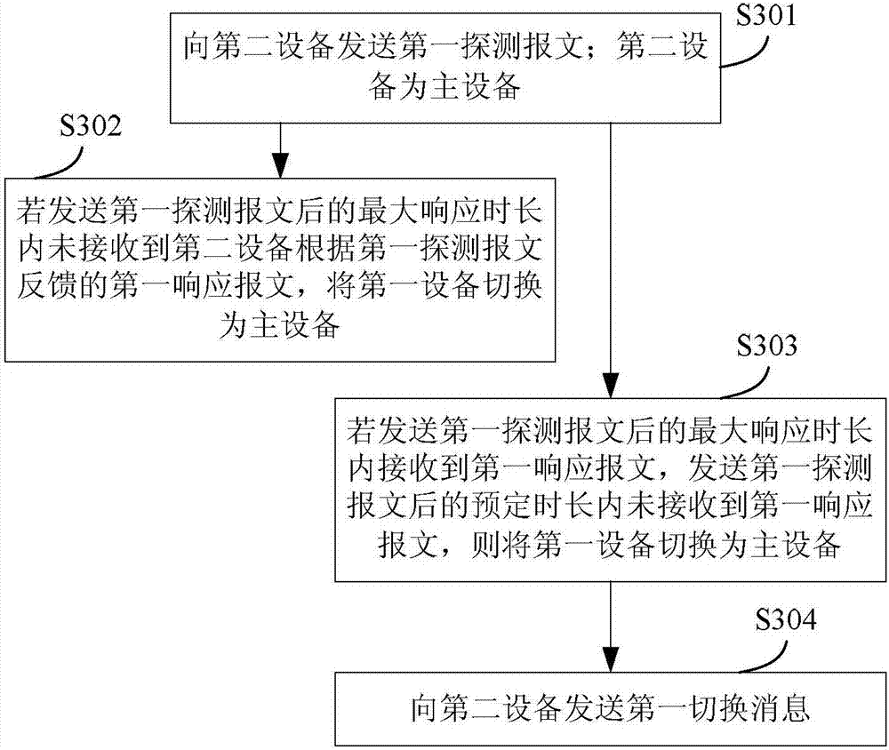 Master and backup device switching method and device