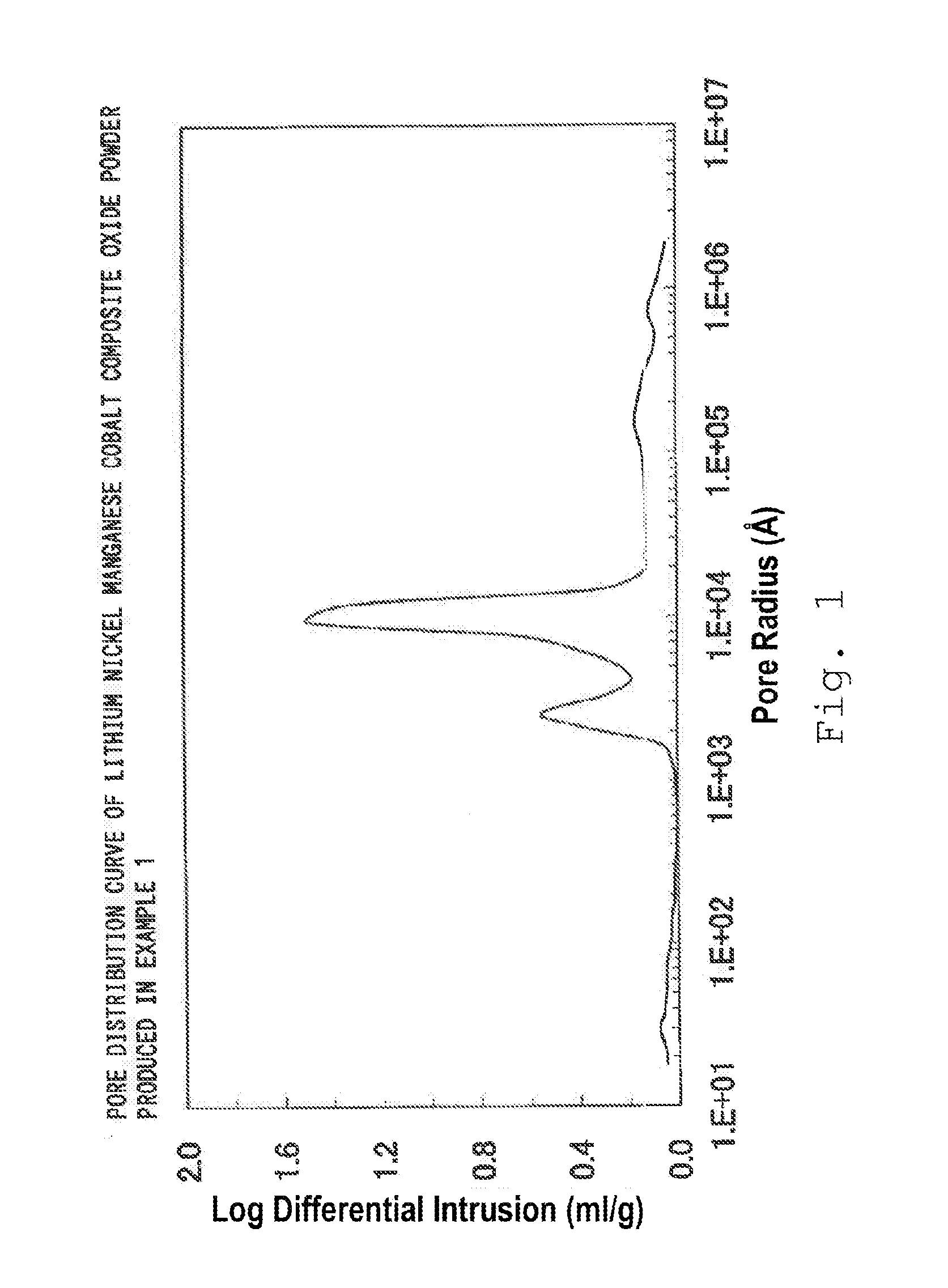 Lithium transition metal based compound powder, method for manufacturing the same, spray-dried substance serving as firing precursor thereof, lithium secondary battery positive electrode by using the same, and lithium secondary battery