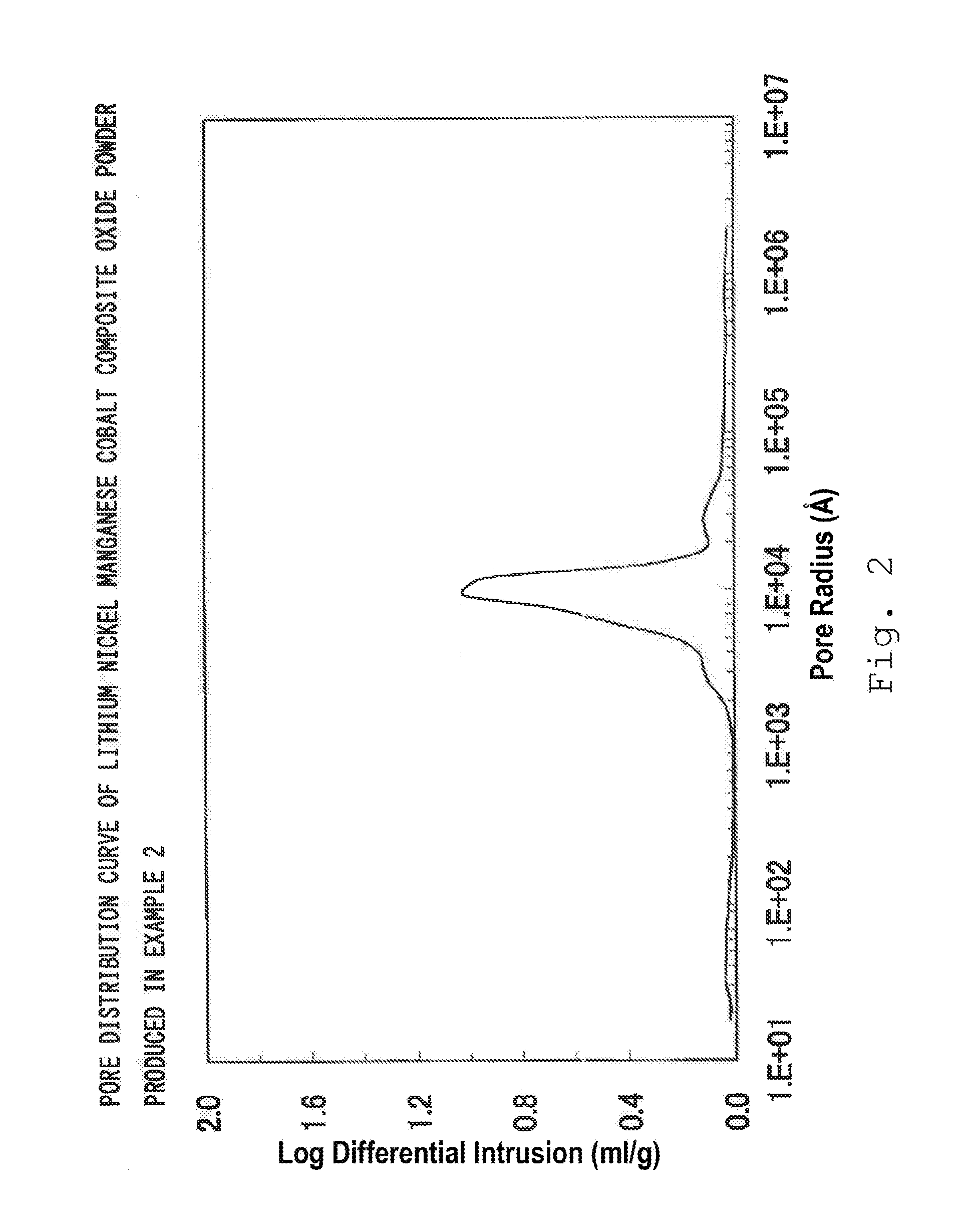 Lithium transition metal based compound powder, method for manufacturing the same, spray-dried substance serving as firing precursor thereof, lithium secondary battery positive electrode by using the same, and lithium secondary battery