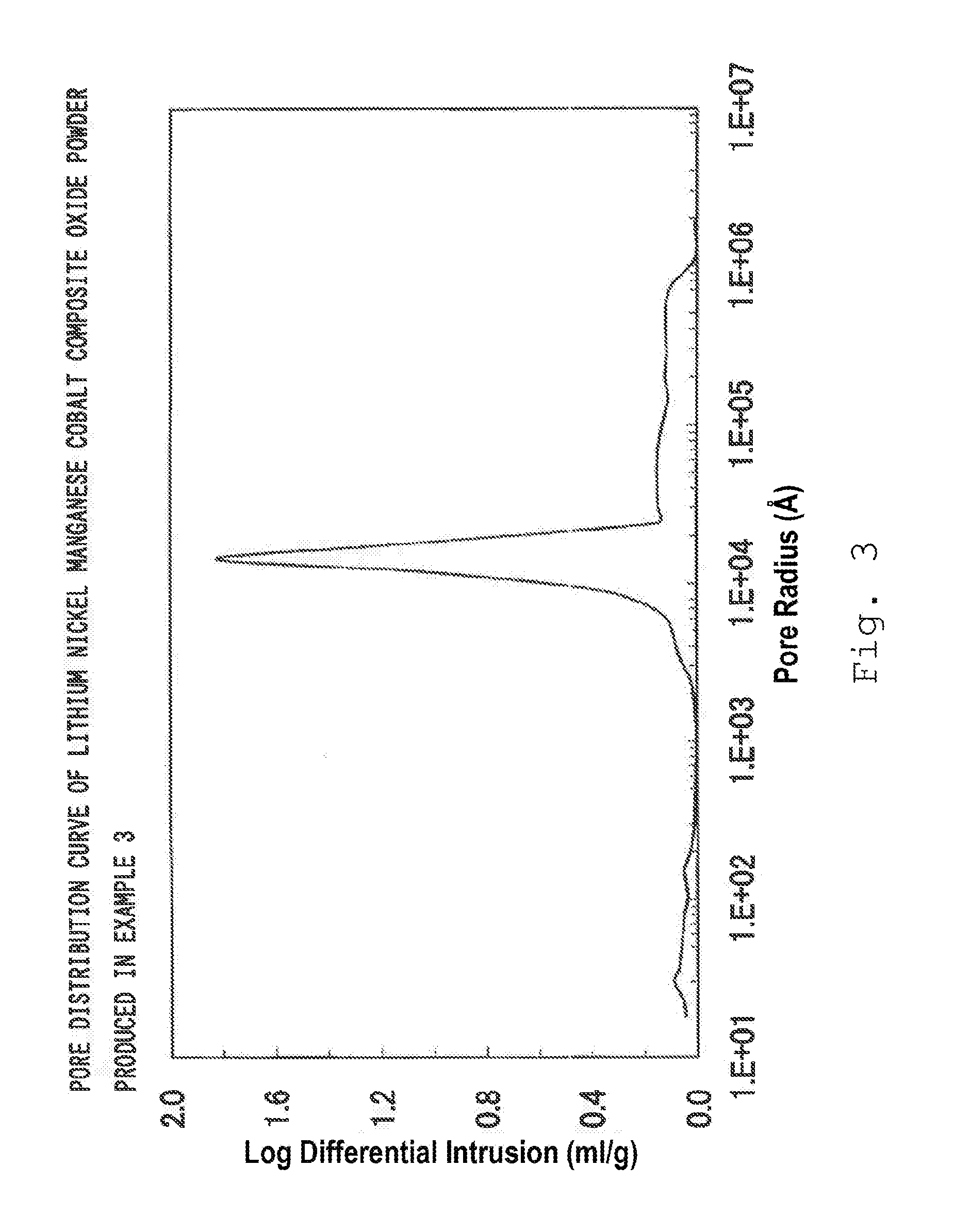 Lithium transition metal based compound powder, method for manufacturing the same, spray-dried substance serving as firing precursor thereof, lithium secondary battery positive electrode by using the same, and lithium secondary battery