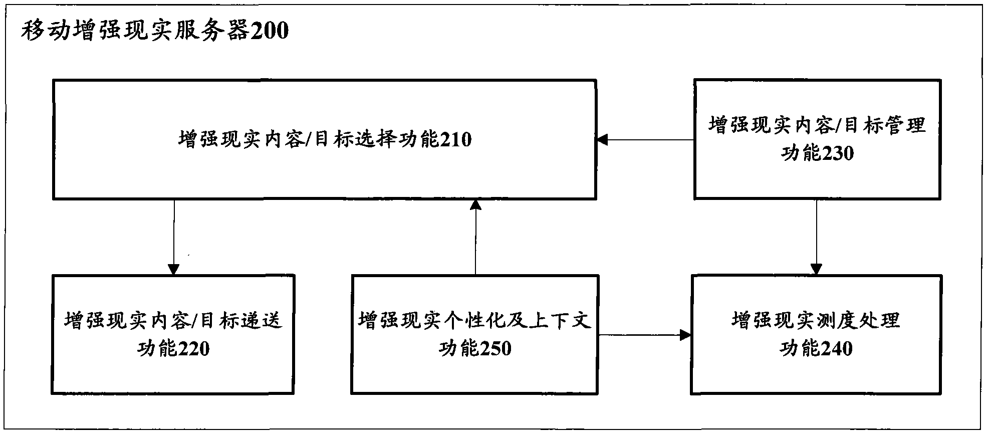 Method, system, terminal and service for implementing mobile augmented reality service