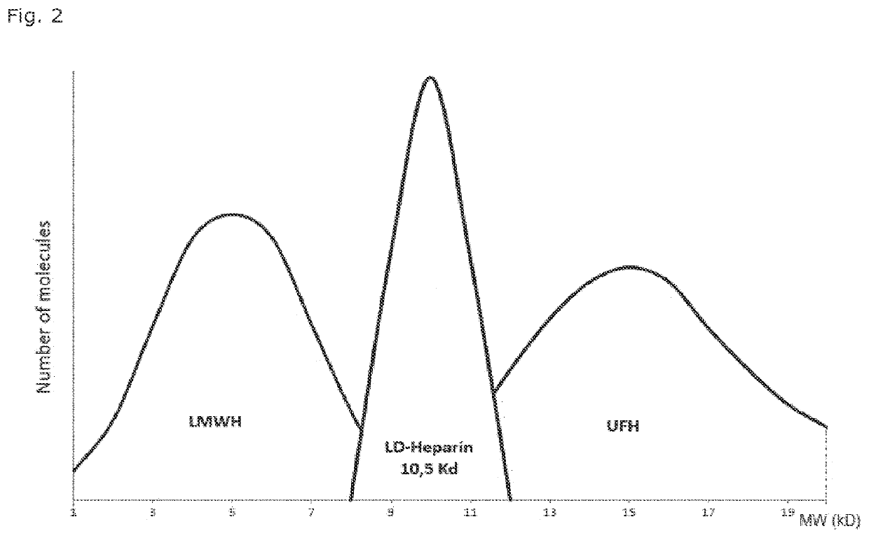 LD Heparin for the treatment and secondary prevention of ischemic stroke