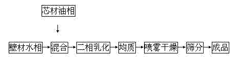 Formula for preparing novel functional non-dairy creamer by taking rice fructose syrup and rice protein peptide as wall materials to micro-gelatinize and cover and production method thereof