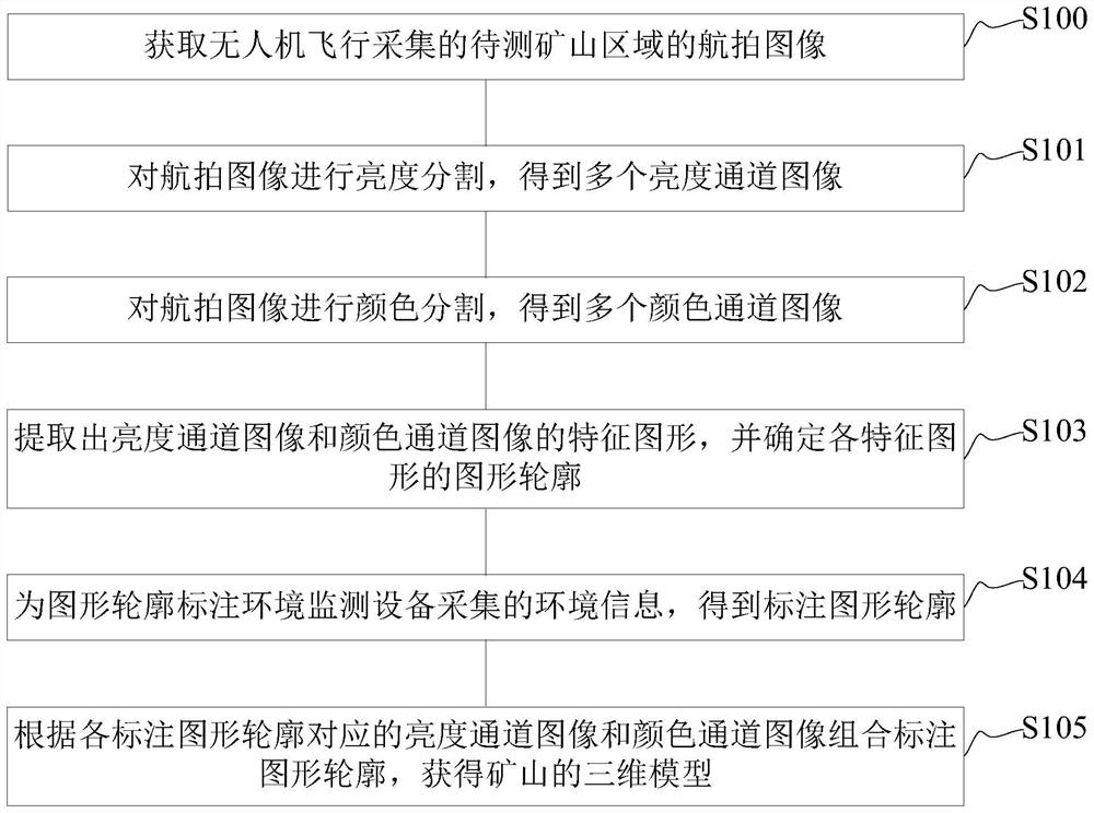 Mine environment monitoring method, device and system