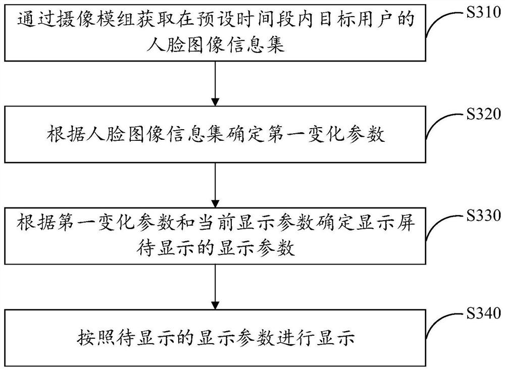 Display method and device, electronic equipment and storage medium