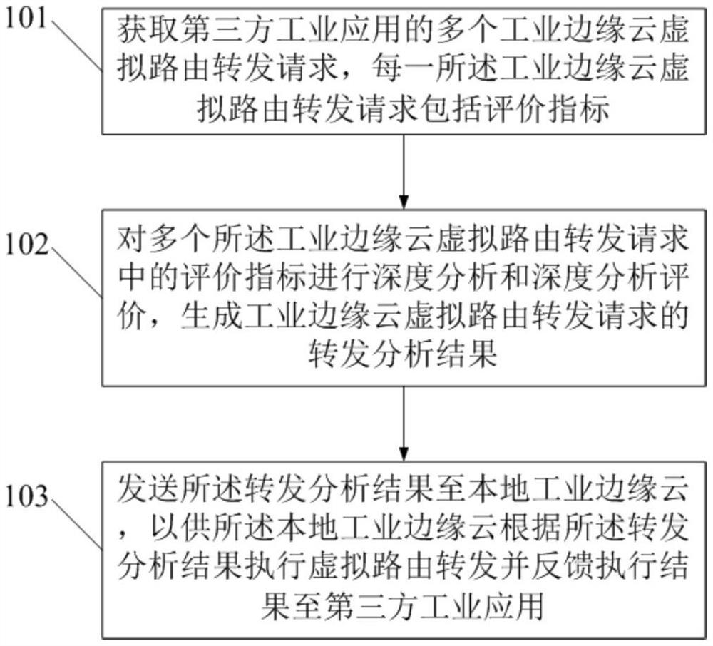 A virtual routing forwarding method, device and system