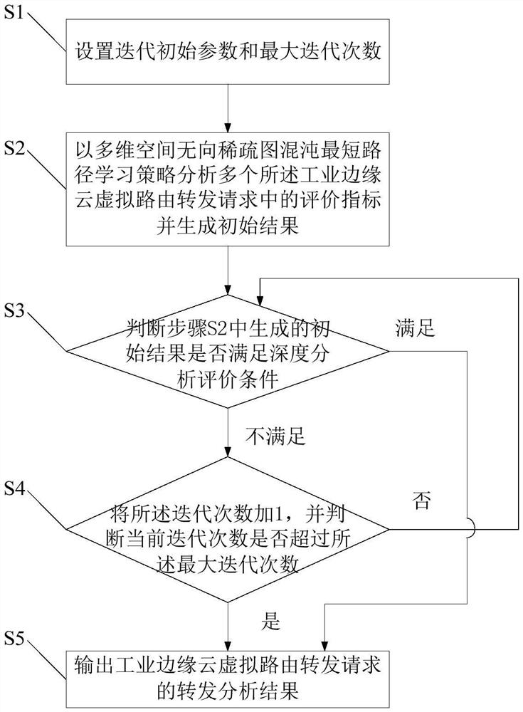 A virtual routing forwarding method, device and system