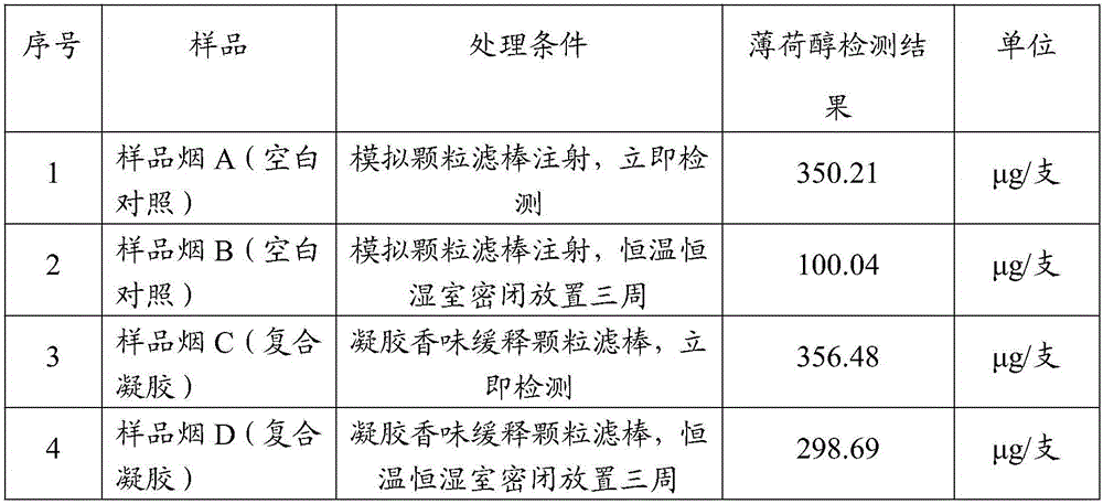 Complex gel fragrance slow release particles and preparation method and application thereof