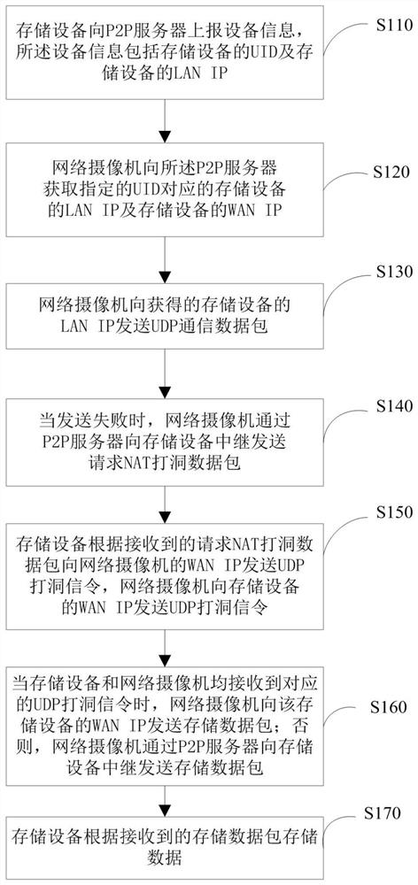 Data storage method of network camera