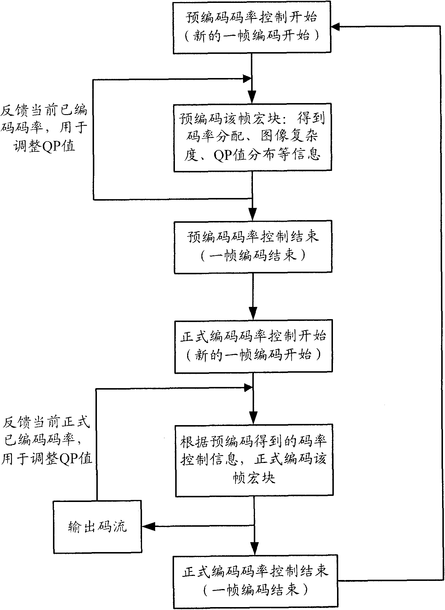 Method and device for controlling code rate in video coding