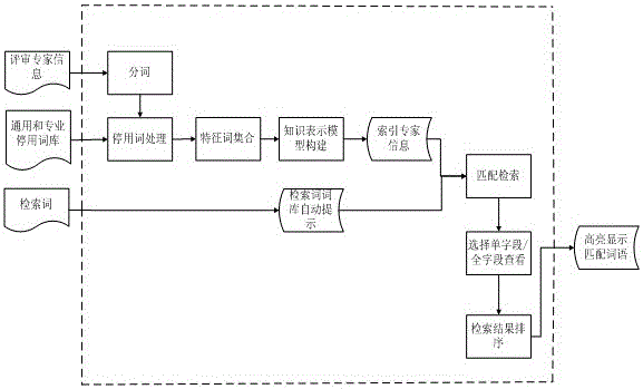 A keyword-based intelligent retrieval and recommendation method for review experts