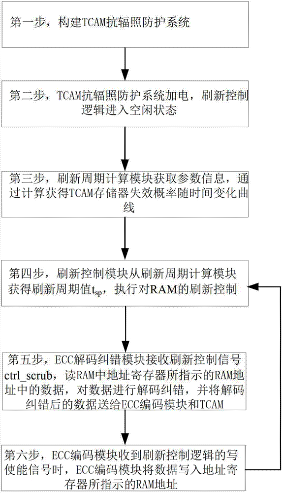 Anti-irradiation protection method for TCAM of space devices