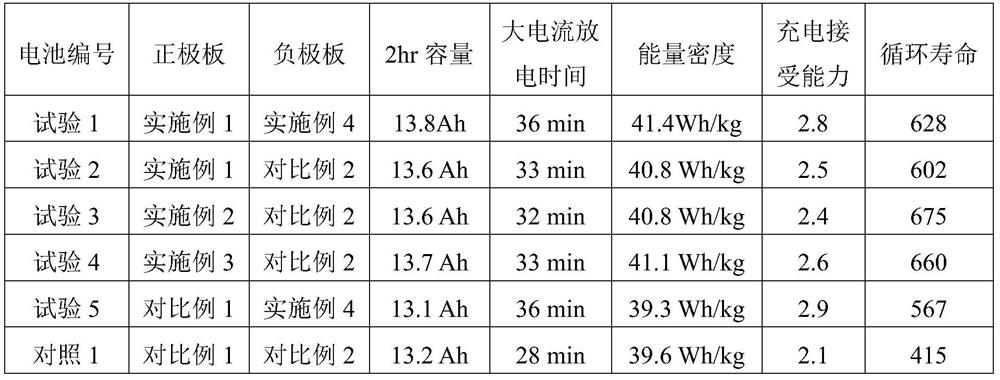 A battery polar plate lead paste formula and a preparation method for the battery polar plate