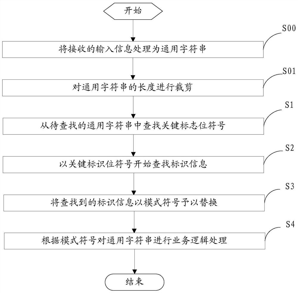 Mode identification method and device for input information