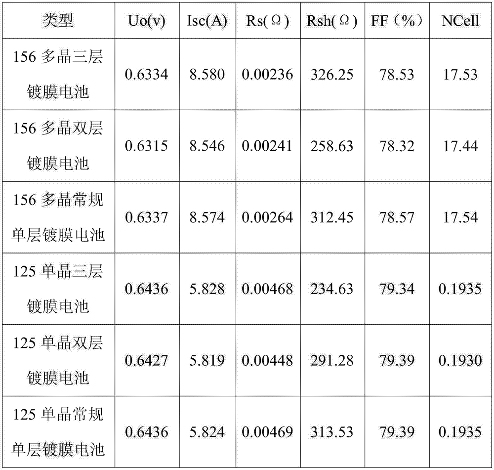 PECVD coating technology used for preparing assembly crystal silicon solar energy battery