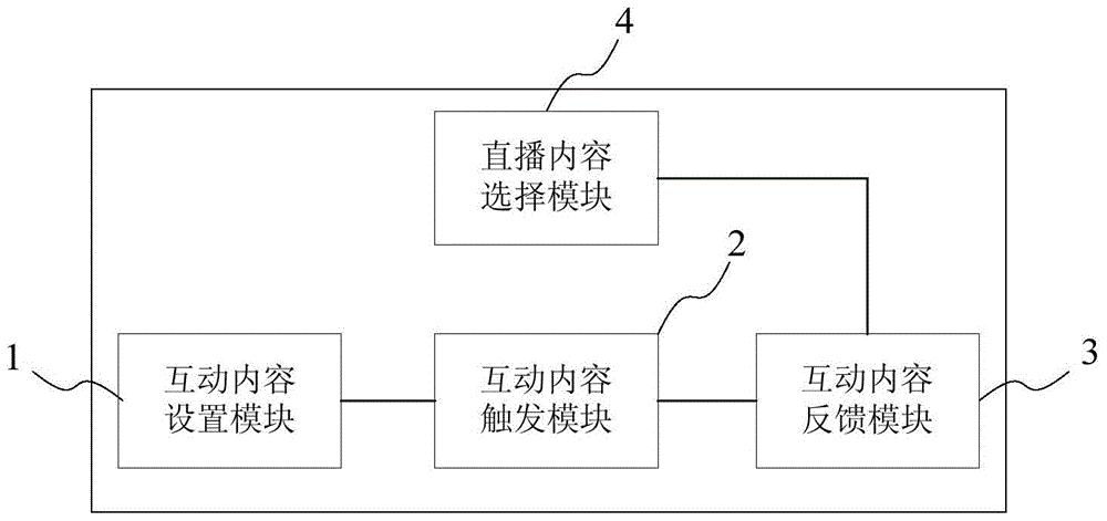 Video on-line live broadcast method and system based on interactive contents