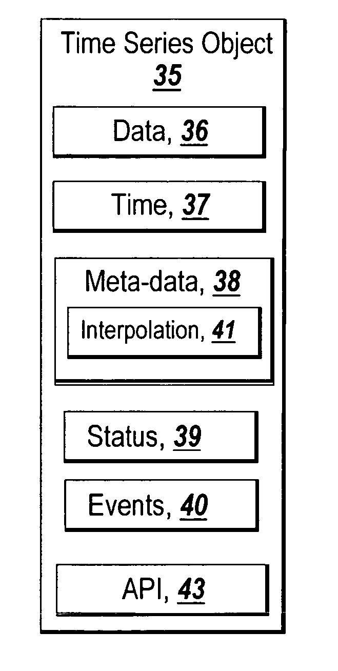 Analysis of a sequence of data in object-oriented environments