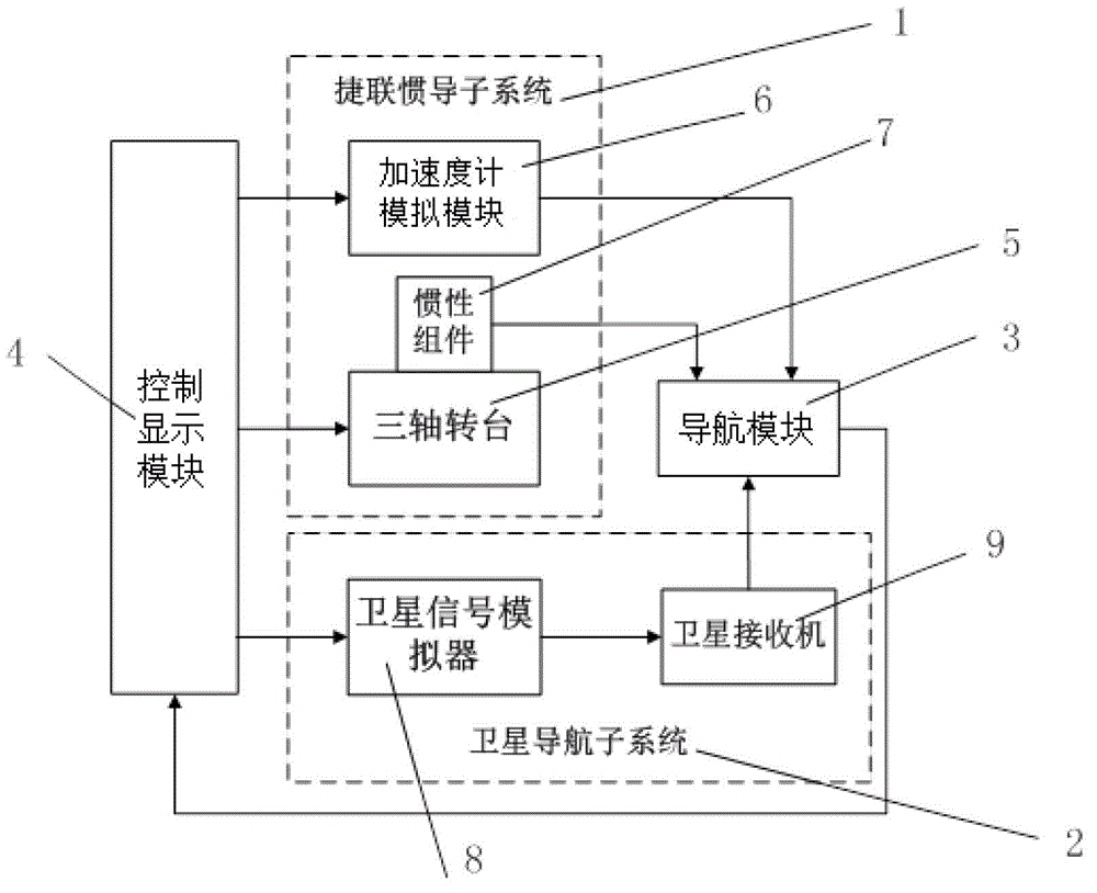 Strapdown inertial/satellite integrated navigation detection system and its simulation test method