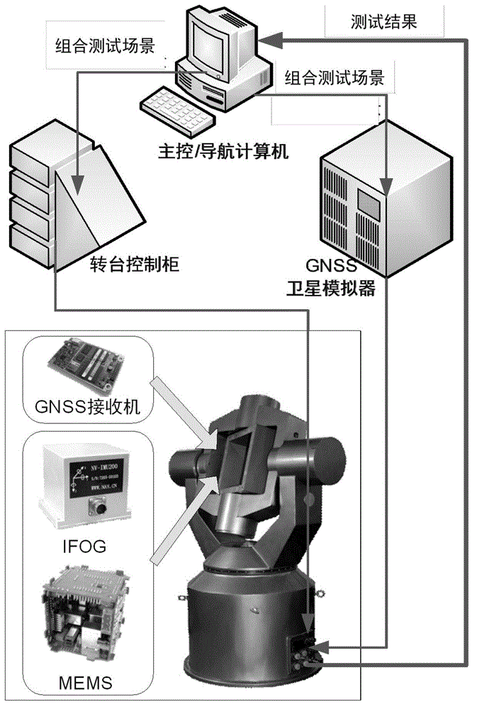 Strapdown inertial/satellite integrated navigation detection system and its simulation test method