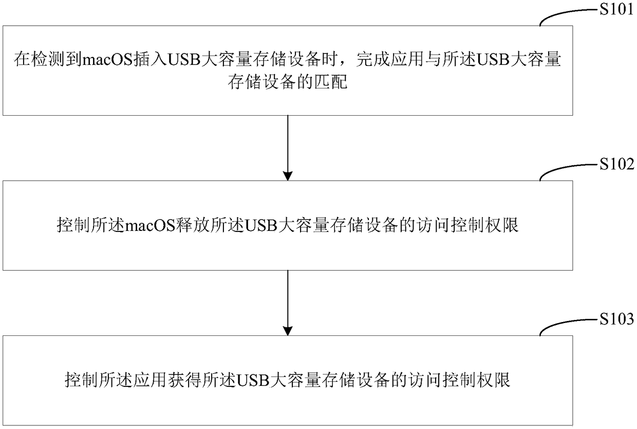 Access control method and access control device for USB mass storage device