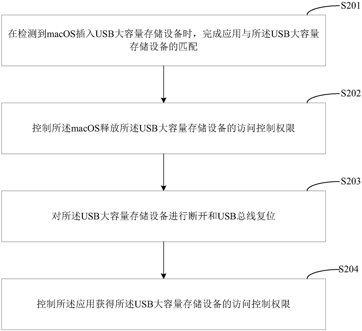 Access control method and access control device for USB mass storage device