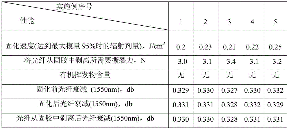 Radiation-curable fiber-optic ring tail fiber packaging adhesive