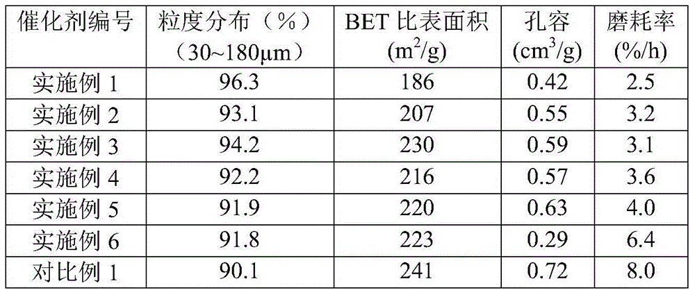 Microspherical catalyst for preparing oil and paraffin from syngas and preparation method thereof