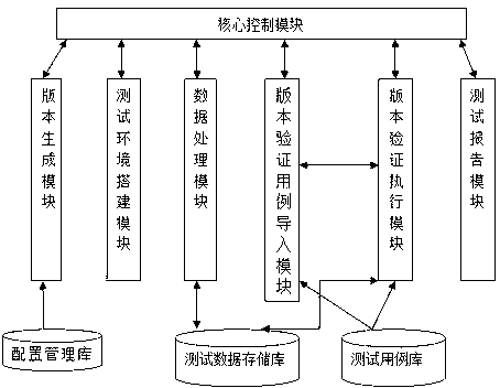 Automation version verifying method and system based on B/S structural system