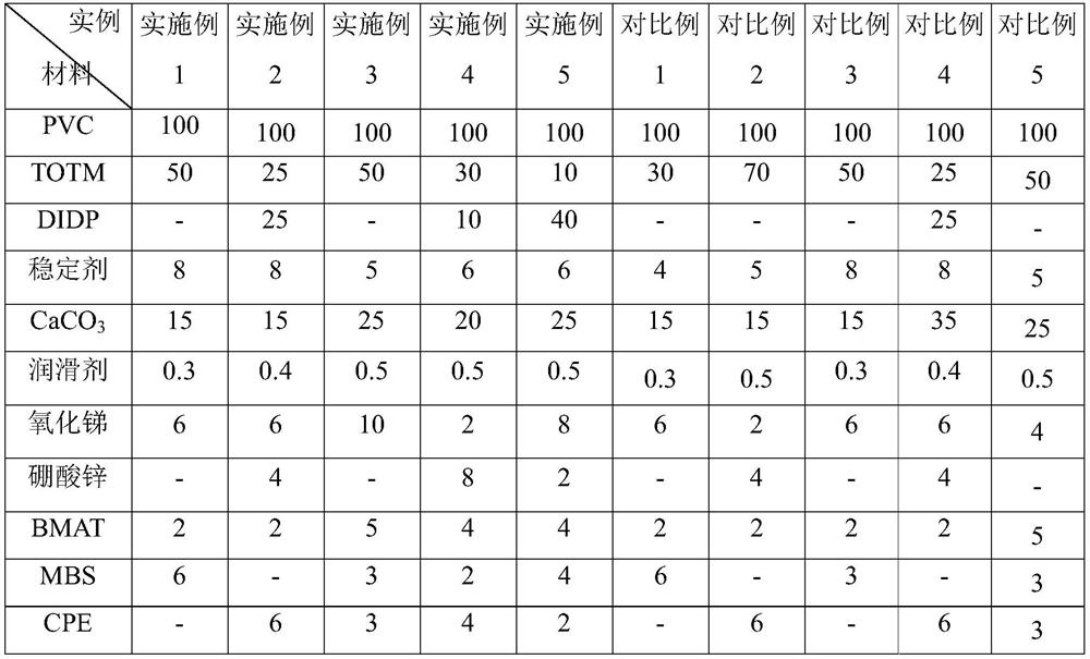 A kind of matt flame-retardant PVC composition and its preparation method and application