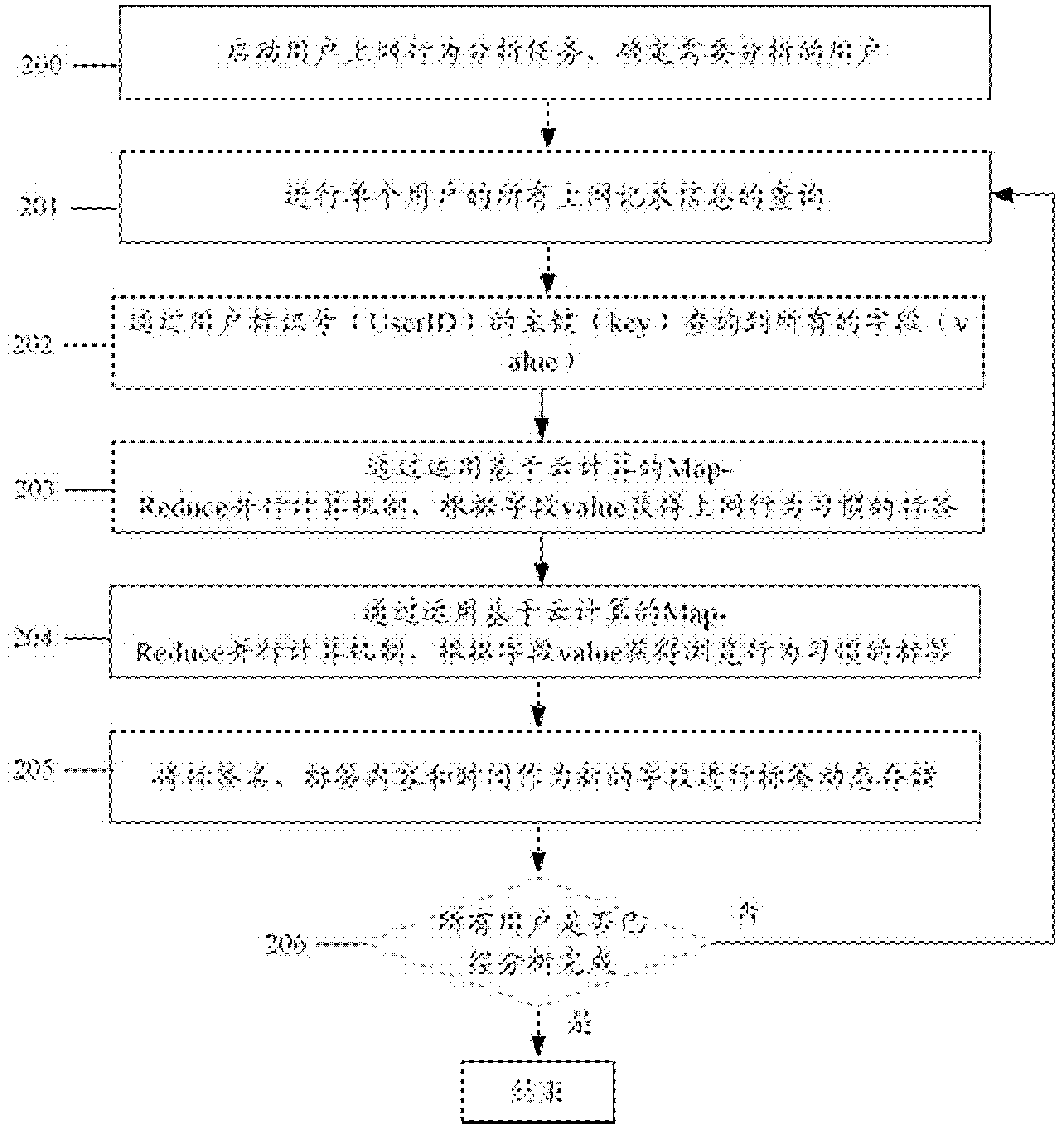 User internet behavior collecting method and system and user internet behavior analyzing method and system