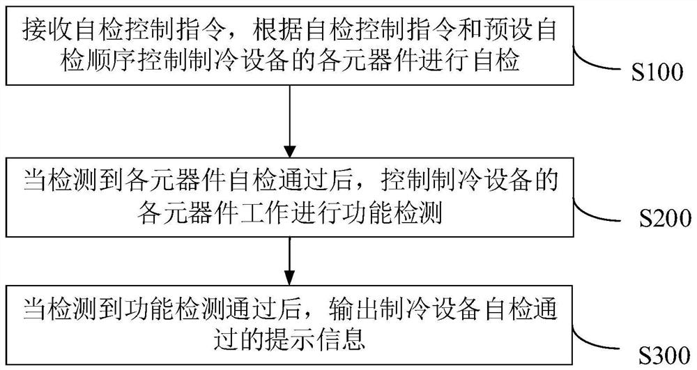 Refrigeration equipment and its self-checking control method, device and system