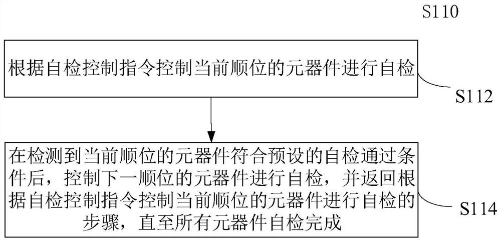 Refrigeration equipment and its self-checking control method, device and system