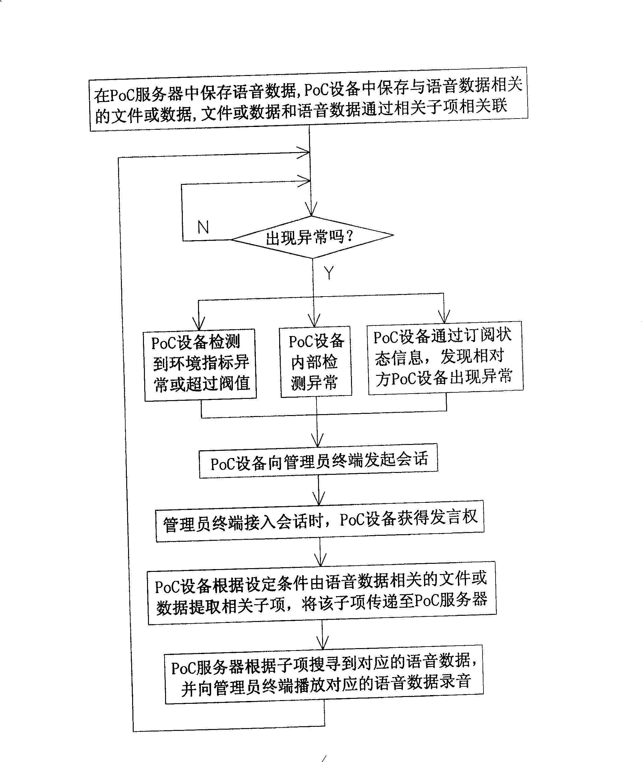 PoC conversation processing method