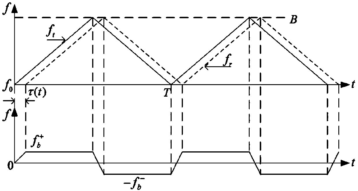 Multi-target parameter measurement method suitable for continuous wave perimeter monitoring radar