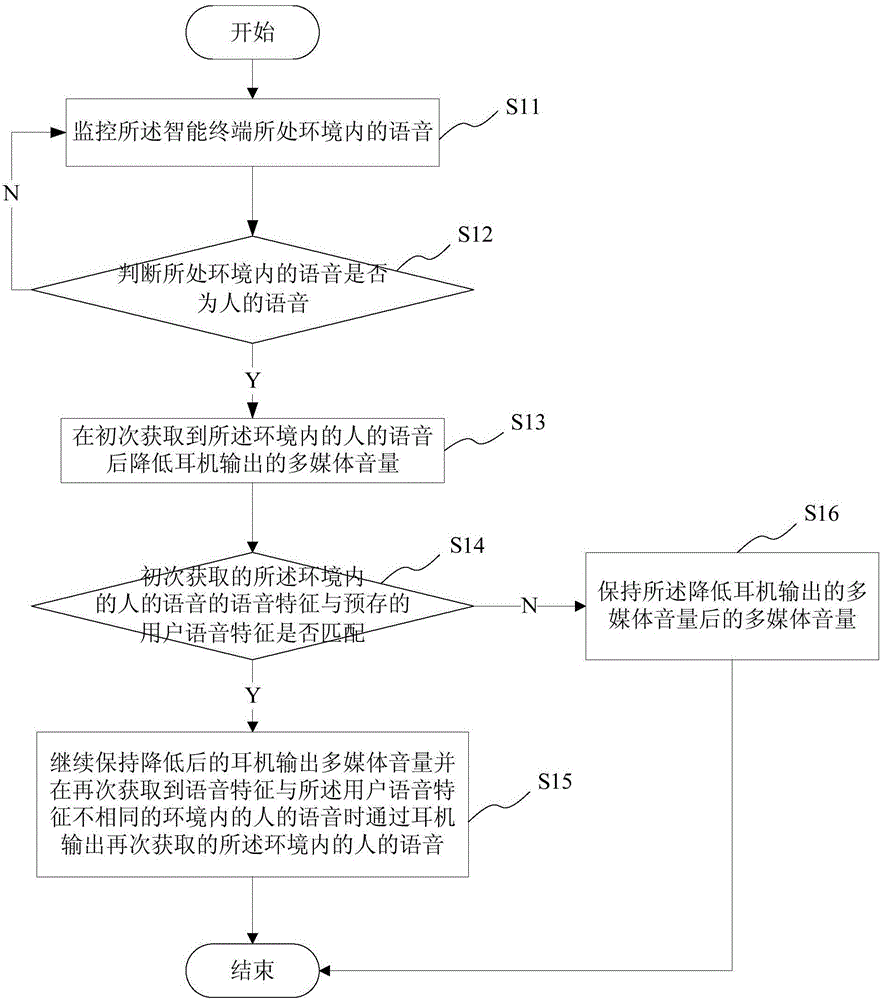 Automatic volume adjustment method and system