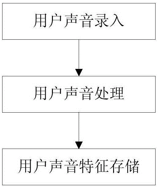 Automatic volume adjustment method and system