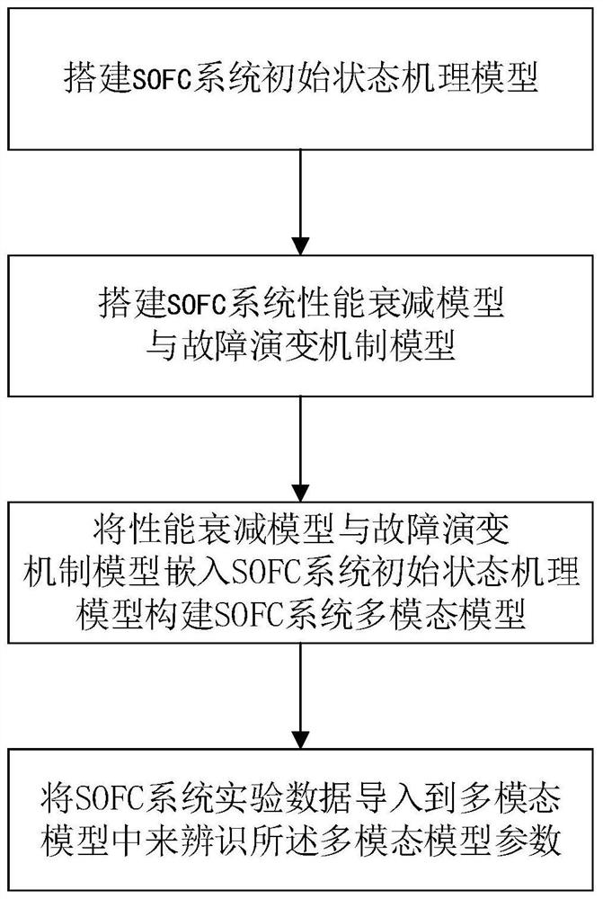 A multi-modal analysis model modeling method for solid oxide fuel cell system